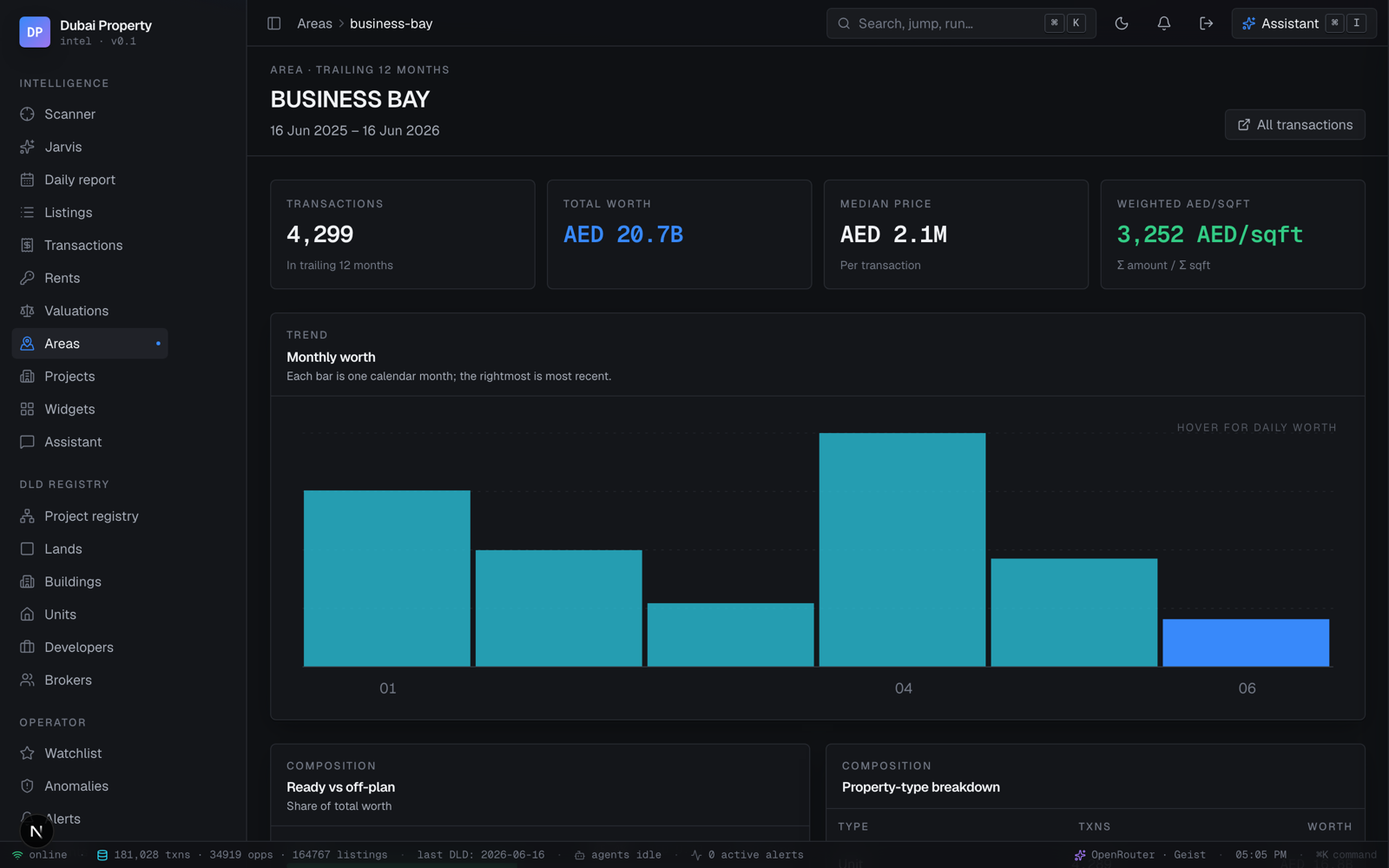 Area & project analytics